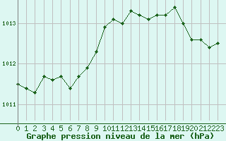 Courbe de la pression atmosphrique pour Ouessant (29)