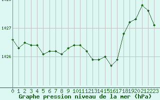 Courbe de la pression atmosphrique pour Rodez (12)
