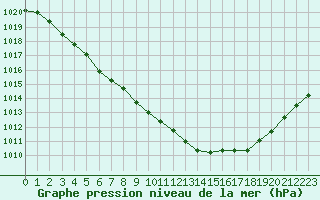 Courbe de la pression atmosphrique pour Christnach (Lu)