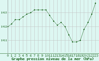 Courbe de la pression atmosphrique pour Castellbell i el Vilar (Esp)