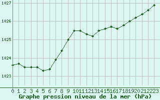 Courbe de la pression atmosphrique pour Biarritz (64)