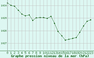 Courbe de la pression atmosphrique pour Sgur-le-Chteau (19)