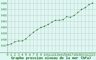 Courbe de la pression atmosphrique pour Alenon (61)