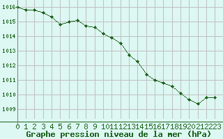 Courbe de la pression atmosphrique pour Evreux (27)