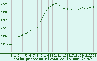 Courbe de la pression atmosphrique pour Sgur-le-Chteau (19)