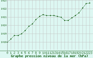 Courbe de la pression atmosphrique pour Trappes (78)