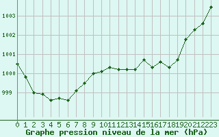 Courbe de la pression atmosphrique pour Ile du Levant (83)