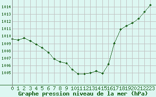 Courbe de la pression atmosphrique pour Millau (12)