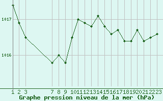 Courbe de la pression atmosphrique pour Variscourt (02)