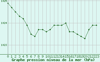 Courbe de la pression atmosphrique pour Pordic (22)