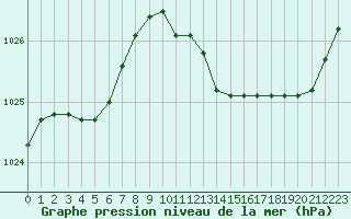 Courbe de la pression atmosphrique pour Sain-Bel (69)