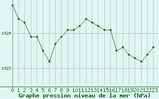 Courbe de la pression atmosphrique pour Amur (79)