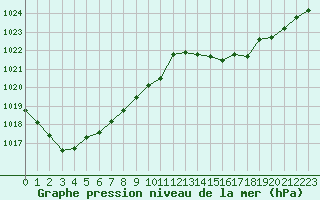 Courbe de la pression atmosphrique pour Laval (53)