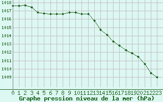 Courbe de la pression atmosphrique pour Ile du Levant (83)