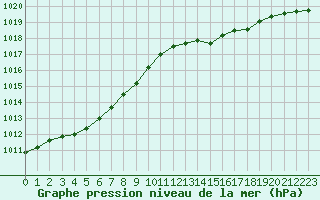 Courbe de la pression atmosphrique pour Lemberg (57)