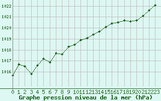 Courbe de la pression atmosphrique pour Biscarrosse (40)