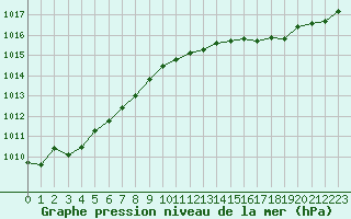 Courbe de la pression atmosphrique pour Connerr (72)