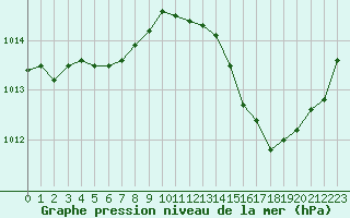 Courbe de la pression atmosphrique pour Angers-Marc (49)
