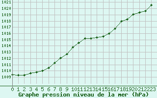 Courbe de la pression atmosphrique pour Hd-Bazouges (35)