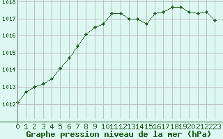 Courbe de la pression atmosphrique pour Grardmer (88)