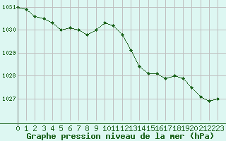 Courbe de la pression atmosphrique pour Laqueuille (63)