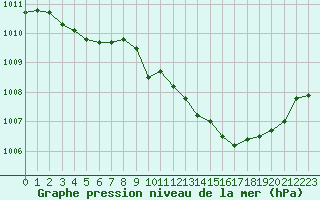 Courbe de la pression atmosphrique pour Thoiras (30)