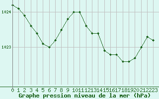 Courbe de la pression atmosphrique pour Rouen (76)