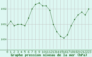 Courbe de la pression atmosphrique pour Pau (64)
