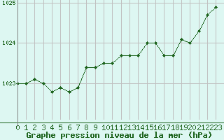 Courbe de la pression atmosphrique pour Renwez (08)