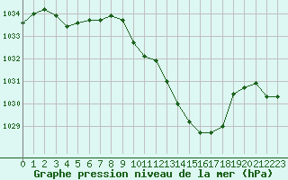 Courbe de la pression atmosphrique pour Grenoble/St-Etienne-St-Geoirs (38)