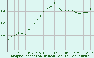 Courbe de la pression atmosphrique pour Corsept (44)