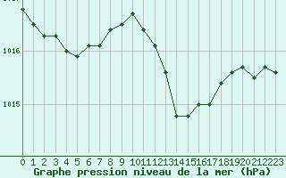 Courbe de la pression atmosphrique pour Nancy - Ochey (54)