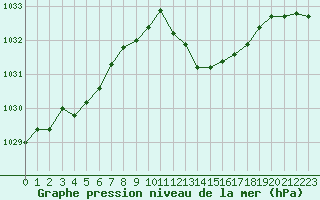 Courbe de la pression atmosphrique pour Colmar (68)