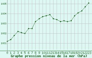 Courbe de la pression atmosphrique pour Selonnet - Chabanon (04)