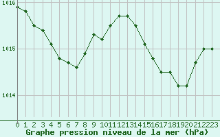 Courbe de la pression atmosphrique pour Pointe de Chassiron (17)