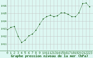 Courbe de la pression atmosphrique pour Cap Pertusato (2A)