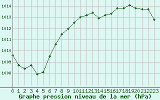 Courbe de la pression atmosphrique pour Gros-Rderching (57)