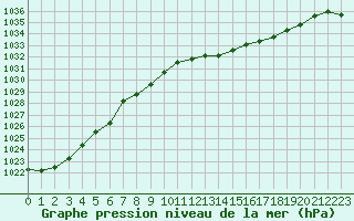 Courbe de la pression atmosphrique pour Melun (77)