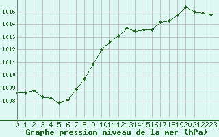 Courbe de la pression atmosphrique pour Variscourt (02)