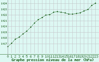 Courbe de la pression atmosphrique pour Herserange (54)