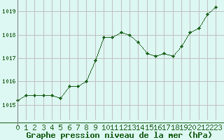 Courbe de la pression atmosphrique pour Narbonne-Ouest (11)