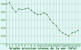 Courbe de la pression atmosphrique pour Cap Bar (66)