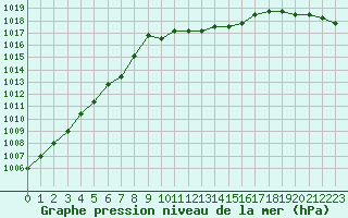 Courbe de la pression atmosphrique pour Rethel (08)