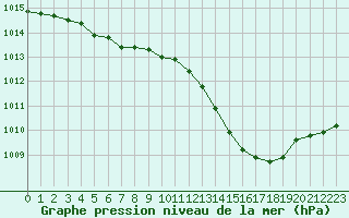 Courbe de la pression atmosphrique pour Saint-Philbert-de-Grand-Lieu (44)