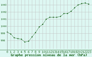 Courbe de la pression atmosphrique pour Le Talut - Belle-Ile (56)