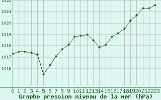 Courbe de la pression atmosphrique pour Aniane (34)