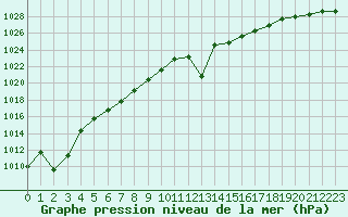 Courbe de la pression atmosphrique pour Liefrange (Lu)