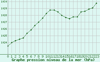 Courbe de la pression atmosphrique pour Dax (40)