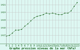 Courbe de la pression atmosphrique pour Hestrud (59)