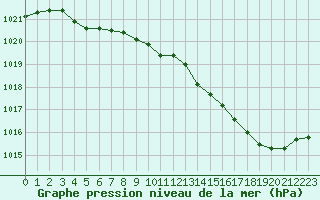 Courbe de la pression atmosphrique pour Beauvais (60)